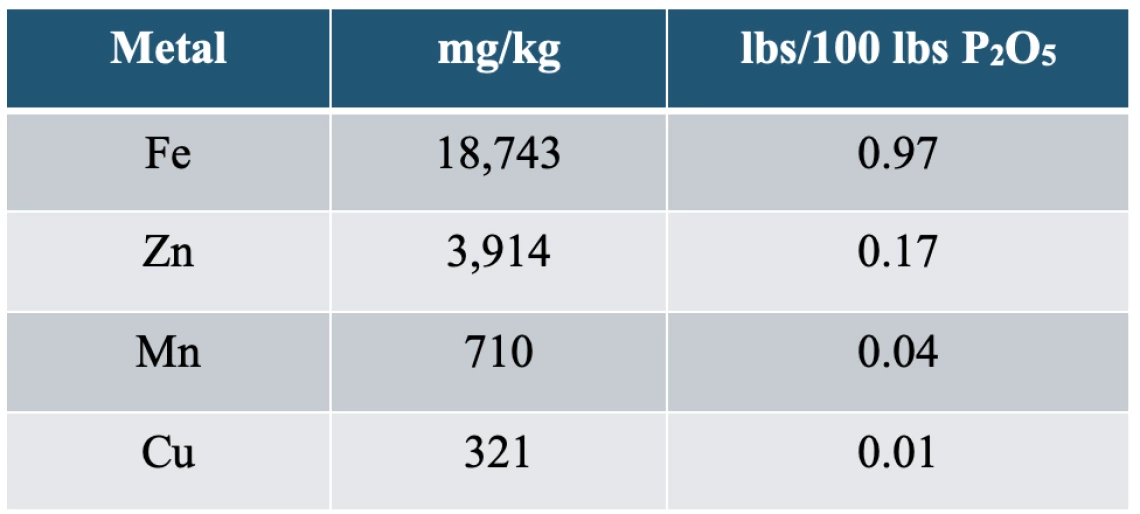 Table 2-5-1. Micronutrient metal content of MAP fertilizer.
