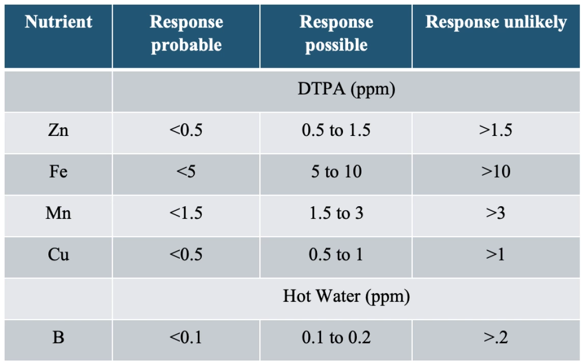 Table 2-5-2. Generalized guidelines for soil test-based micronutrient fertilization in the western United States.