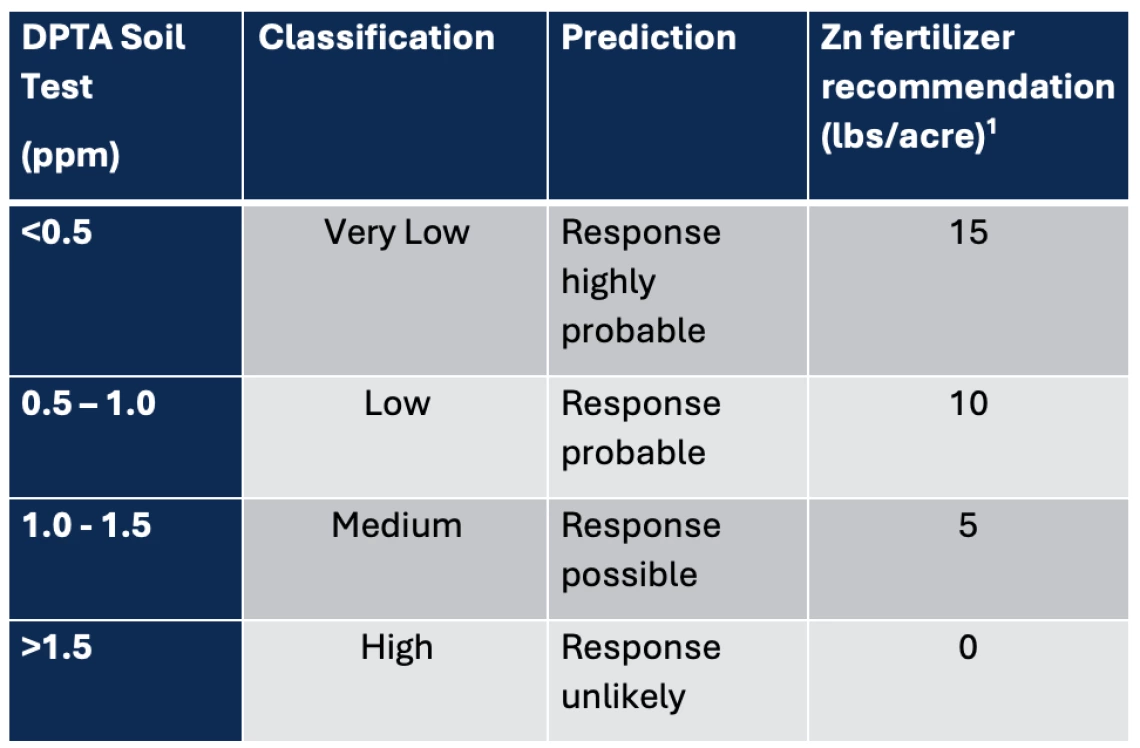 Table 2-5-3. Zn Fertilization Guidelines for Vegetable Cropping Systems in Arizona.
