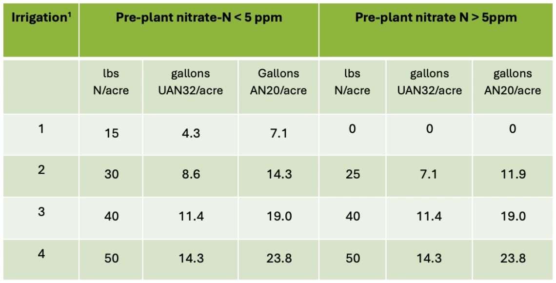 Table 3-5-2. Guidelines for N fertilization of baby spinach and baby lettuce.