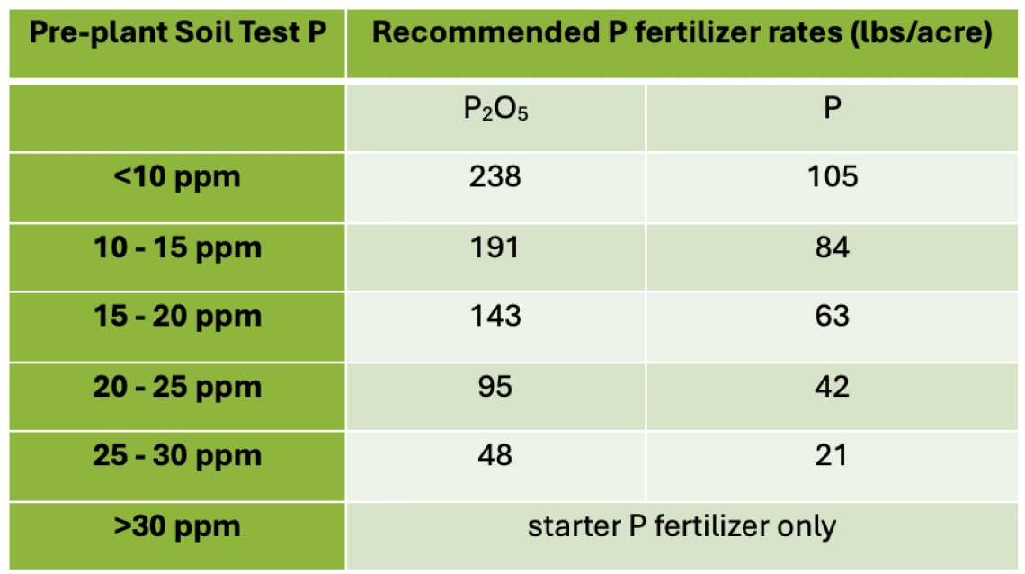 Table 3-7-2. Endive and Escarole P fertilizer guidelines by pre-plant Olsen P soil test.