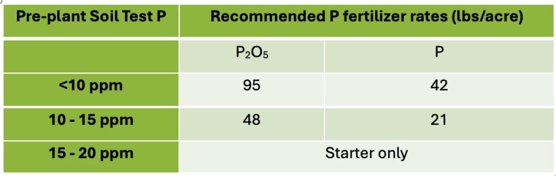 Table 3-8-1. Onion P fertilizer guidelines by pre-plant Olsen P soil test.