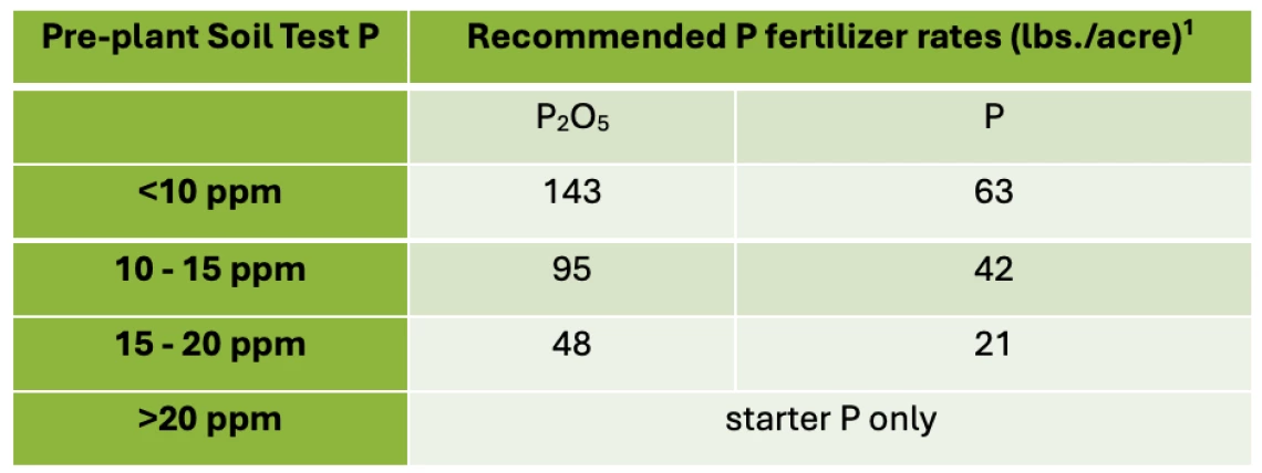 Table 3-9-1. Carrot P fertilizer guidelines by pre-plant Olsen P soil test.
