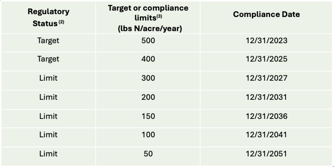 Table 4-9-1. Regulatory targets, compliance limits, and compliance dates for the Central Coast (California Water Quality Control Board Region 3 Office, CWQCB R3) (1).